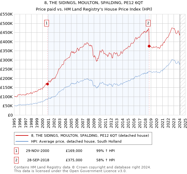 8, THE SIDINGS, MOULTON, SPALDING, PE12 6QT: Price paid vs HM Land Registry's House Price Index