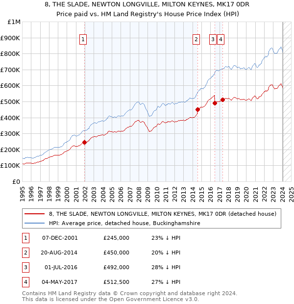8, THE SLADE, NEWTON LONGVILLE, MILTON KEYNES, MK17 0DR: Price paid vs HM Land Registry's House Price Index