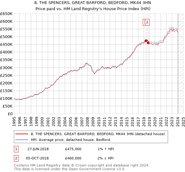 8, THE SPENCERS, GREAT BARFORD, BEDFORD, MK44 3HN: Price paid vs HM Land Registry's House Price Index