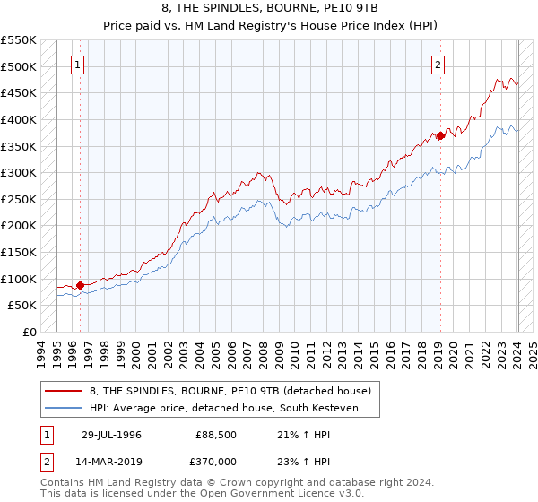 8, THE SPINDLES, BOURNE, PE10 9TB: Price paid vs HM Land Registry's House Price Index