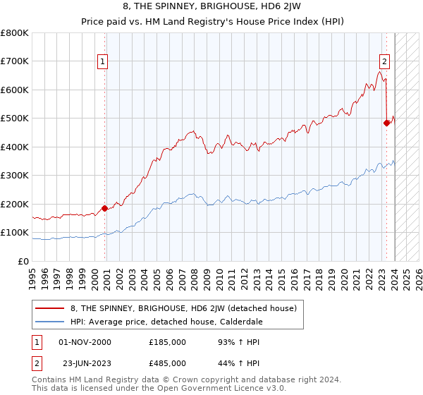 8, THE SPINNEY, BRIGHOUSE, HD6 2JW: Price paid vs HM Land Registry's House Price Index