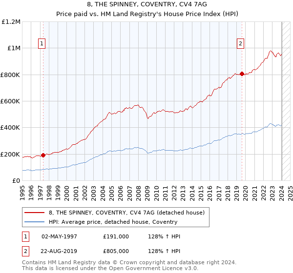 8, THE SPINNEY, COVENTRY, CV4 7AG: Price paid vs HM Land Registry's House Price Index
