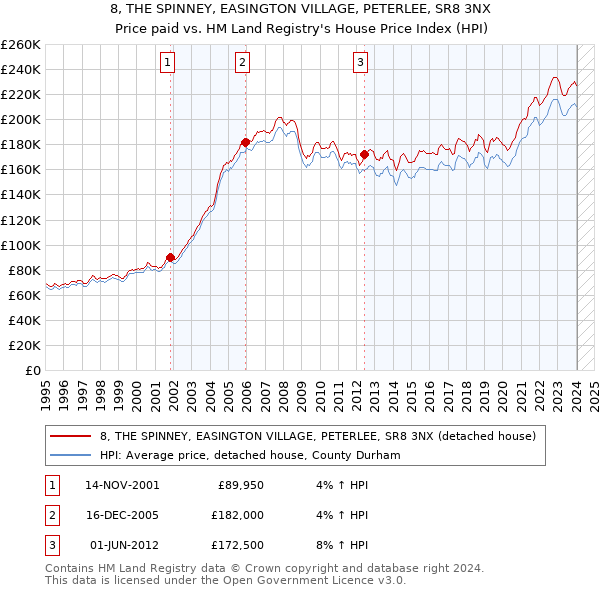 8, THE SPINNEY, EASINGTON VILLAGE, PETERLEE, SR8 3NX: Price paid vs HM Land Registry's House Price Index