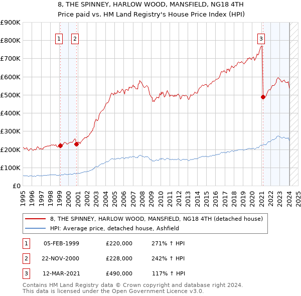 8, THE SPINNEY, HARLOW WOOD, MANSFIELD, NG18 4TH: Price paid vs HM Land Registry's House Price Index