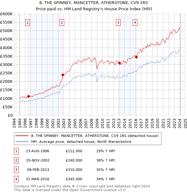 8, THE SPINNEY, MANCETTER, ATHERSTONE, CV9 1RS: Price paid vs HM Land Registry's House Price Index