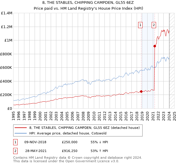 8, THE STABLES, CHIPPING CAMPDEN, GL55 6EZ: Price paid vs HM Land Registry's House Price Index