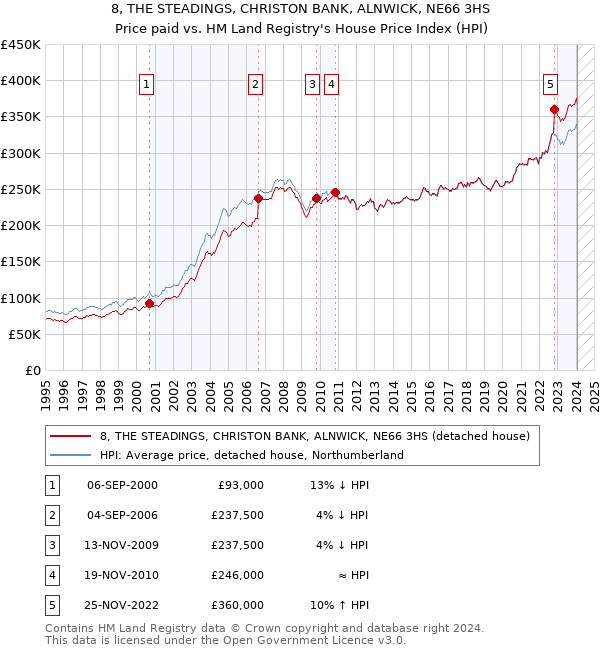 8, THE STEADINGS, CHRISTON BANK, ALNWICK, NE66 3HS: Price paid vs HM Land Registry's House Price Index