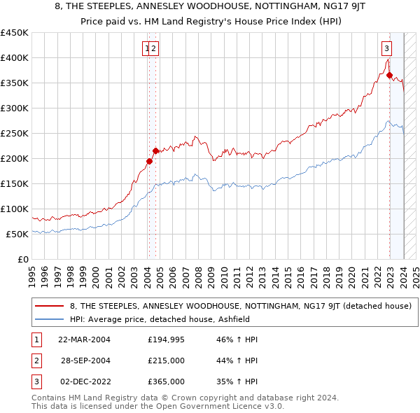 8, THE STEEPLES, ANNESLEY WOODHOUSE, NOTTINGHAM, NG17 9JT: Price paid vs HM Land Registry's House Price Index