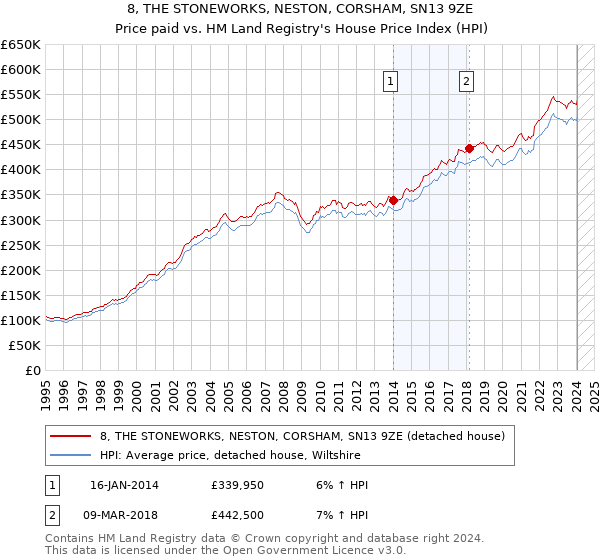 8, THE STONEWORKS, NESTON, CORSHAM, SN13 9ZE: Price paid vs HM Land Registry's House Price Index