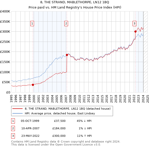 8, THE STRAND, MABLETHORPE, LN12 1BQ: Price paid vs HM Land Registry's House Price Index