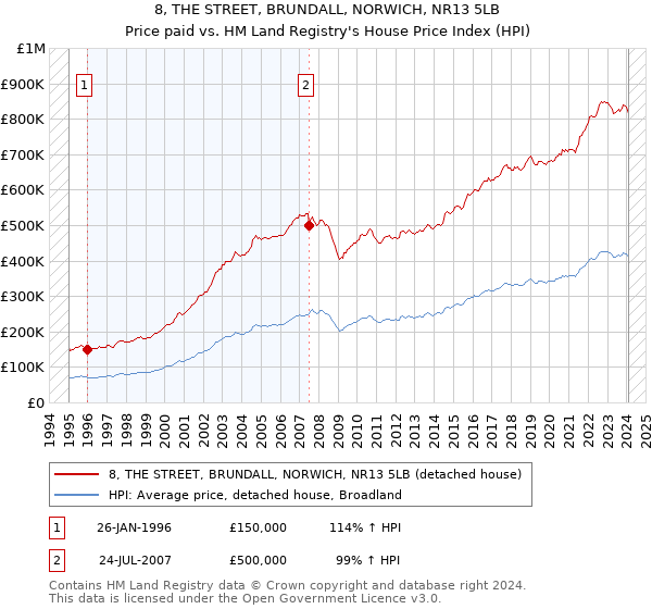 8, THE STREET, BRUNDALL, NORWICH, NR13 5LB: Price paid vs HM Land Registry's House Price Index