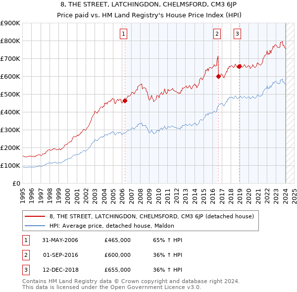 8, THE STREET, LATCHINGDON, CHELMSFORD, CM3 6JP: Price paid vs HM Land Registry's House Price Index
