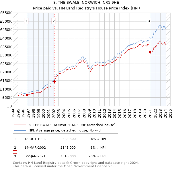 8, THE SWALE, NORWICH, NR5 9HE: Price paid vs HM Land Registry's House Price Index