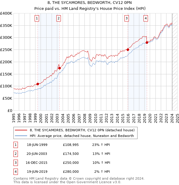 8, THE SYCAMORES, BEDWORTH, CV12 0PN: Price paid vs HM Land Registry's House Price Index