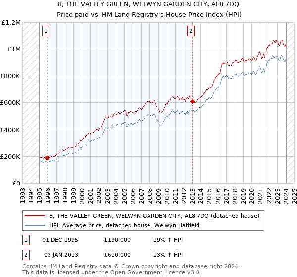8, THE VALLEY GREEN, WELWYN GARDEN CITY, AL8 7DQ: Price paid vs HM Land Registry's House Price Index