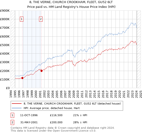 8, THE VERNE, CHURCH CROOKHAM, FLEET, GU52 6LT: Price paid vs HM Land Registry's House Price Index