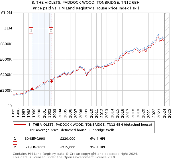 8, THE VIOLETS, PADDOCK WOOD, TONBRIDGE, TN12 6BH: Price paid vs HM Land Registry's House Price Index