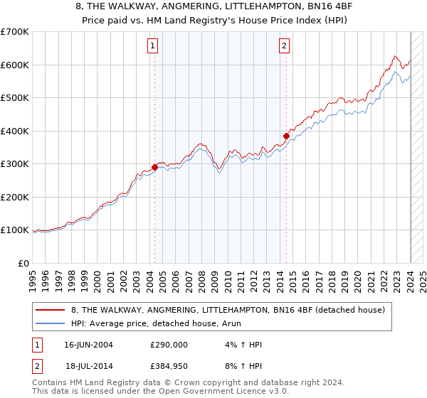 8, THE WALKWAY, ANGMERING, LITTLEHAMPTON, BN16 4BF: Price paid vs HM Land Registry's House Price Index