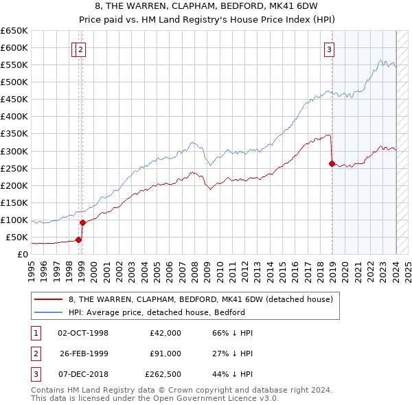 8, THE WARREN, CLAPHAM, BEDFORD, MK41 6DW: Price paid vs HM Land Registry's House Price Index