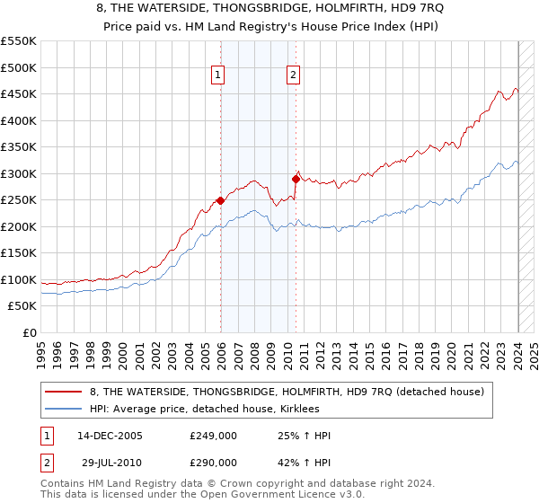 8, THE WATERSIDE, THONGSBRIDGE, HOLMFIRTH, HD9 7RQ: Price paid vs HM Land Registry's House Price Index