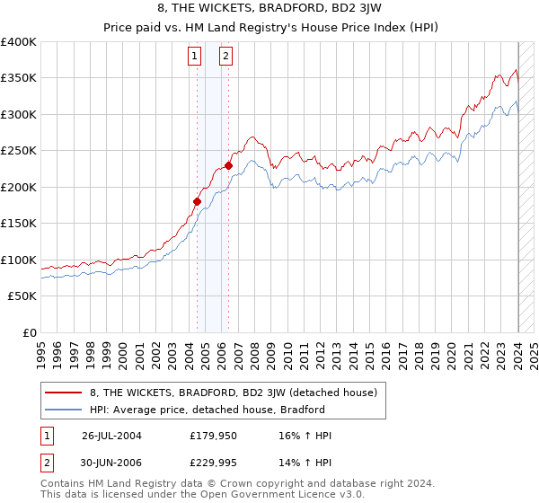 8, THE WICKETS, BRADFORD, BD2 3JW: Price paid vs HM Land Registry's House Price Index