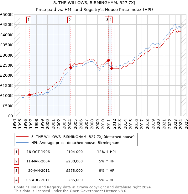 8, THE WILLOWS, BIRMINGHAM, B27 7XJ: Price paid vs HM Land Registry's House Price Index