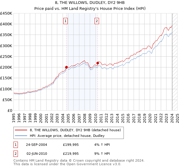 8, THE WILLOWS, DUDLEY, DY2 9HB: Price paid vs HM Land Registry's House Price Index