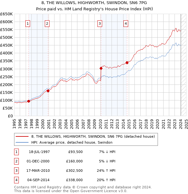 8, THE WILLOWS, HIGHWORTH, SWINDON, SN6 7PG: Price paid vs HM Land Registry's House Price Index