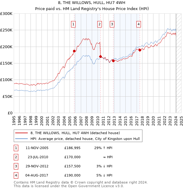 8, THE WILLOWS, HULL, HU7 4WH: Price paid vs HM Land Registry's House Price Index