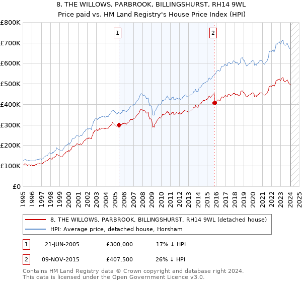 8, THE WILLOWS, PARBROOK, BILLINGSHURST, RH14 9WL: Price paid vs HM Land Registry's House Price Index