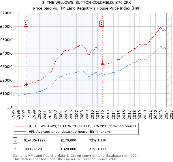 8, THE WILLOWS, SUTTON COLDFIELD, B76 2PX: Price paid vs HM Land Registry's House Price Index