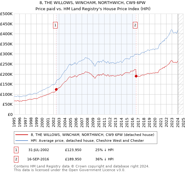8, THE WILLOWS, WINCHAM, NORTHWICH, CW9 6PW: Price paid vs HM Land Registry's House Price Index