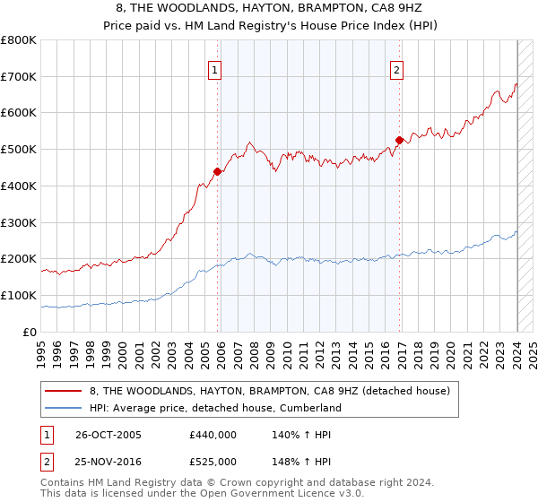 8, THE WOODLANDS, HAYTON, BRAMPTON, CA8 9HZ: Price paid vs HM Land Registry's House Price Index