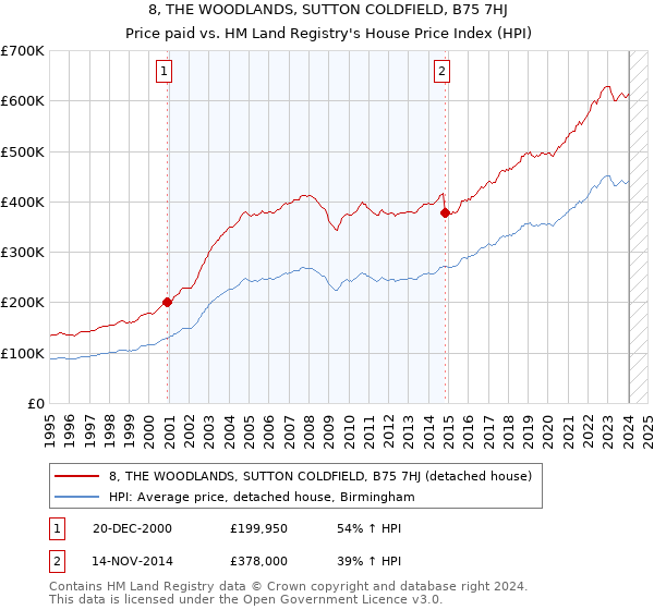 8, THE WOODLANDS, SUTTON COLDFIELD, B75 7HJ: Price paid vs HM Land Registry's House Price Index