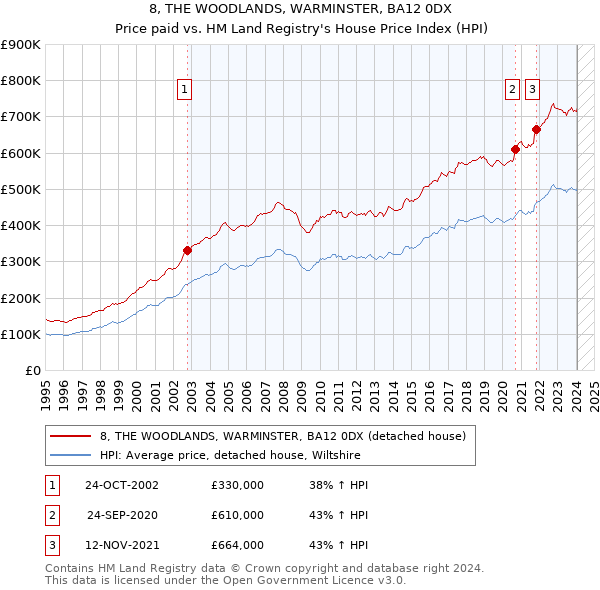 8, THE WOODLANDS, WARMINSTER, BA12 0DX: Price paid vs HM Land Registry's House Price Index