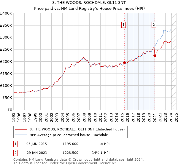 8, THE WOODS, ROCHDALE, OL11 3NT: Price paid vs HM Land Registry's House Price Index