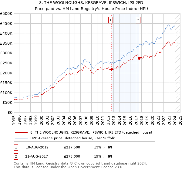 8, THE WOOLNOUGHS, KESGRAVE, IPSWICH, IP5 2FD: Price paid vs HM Land Registry's House Price Index
