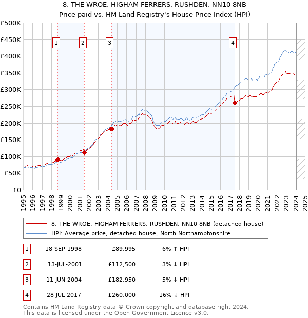 8, THE WROE, HIGHAM FERRERS, RUSHDEN, NN10 8NB: Price paid vs HM Land Registry's House Price Index