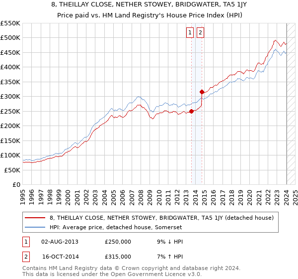 8, THEILLAY CLOSE, NETHER STOWEY, BRIDGWATER, TA5 1JY: Price paid vs HM Land Registry's House Price Index
