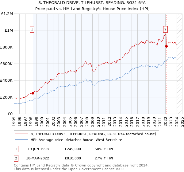 8, THEOBALD DRIVE, TILEHURST, READING, RG31 6YA: Price paid vs HM Land Registry's House Price Index