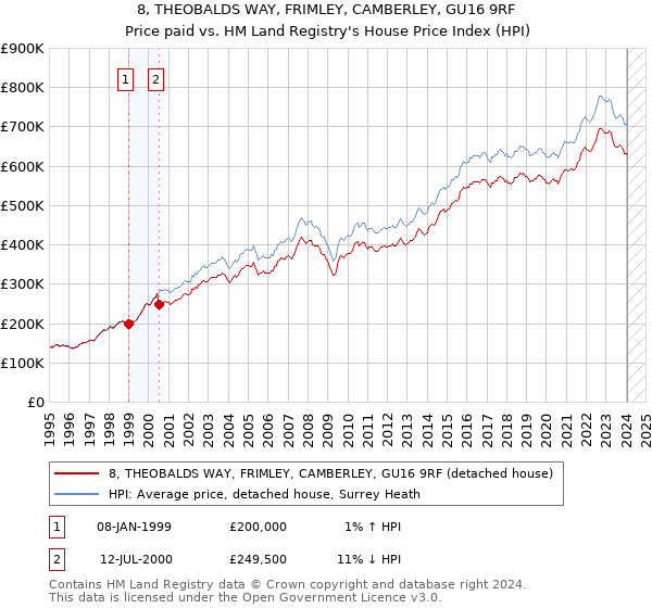 8, THEOBALDS WAY, FRIMLEY, CAMBERLEY, GU16 9RF: Price paid vs HM Land Registry's House Price Index