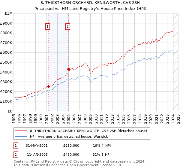 8, THICKTHORN ORCHARD, KENILWORTH, CV8 2SH: Price paid vs HM Land Registry's House Price Index