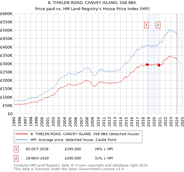 8, THIELEN ROAD, CANVEY ISLAND, SS8 9BA: Price paid vs HM Land Registry's House Price Index
