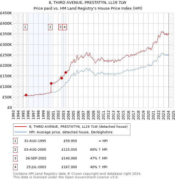 8, THIRD AVENUE, PRESTATYN, LL19 7LW: Price paid vs HM Land Registry's House Price Index