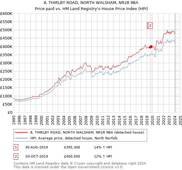 8, THIRLBY ROAD, NORTH WALSHAM, NR28 9BA: Price paid vs HM Land Registry's House Price Index