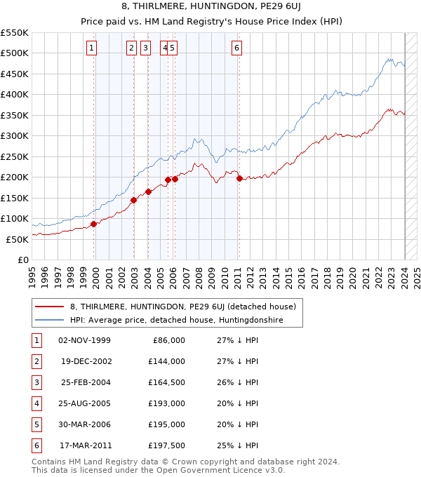 8, THIRLMERE, HUNTINGDON, PE29 6UJ: Price paid vs HM Land Registry's House Price Index