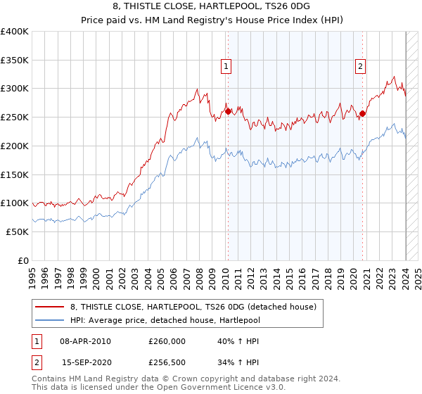 8, THISTLE CLOSE, HARTLEPOOL, TS26 0DG: Price paid vs HM Land Registry's House Price Index