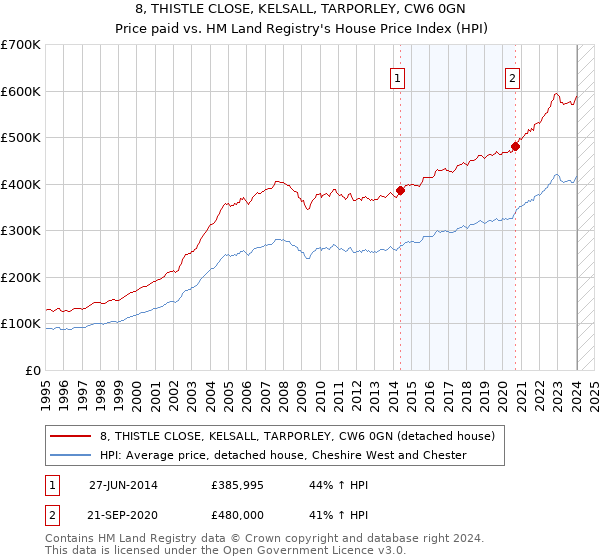 8, THISTLE CLOSE, KELSALL, TARPORLEY, CW6 0GN: Price paid vs HM Land Registry's House Price Index