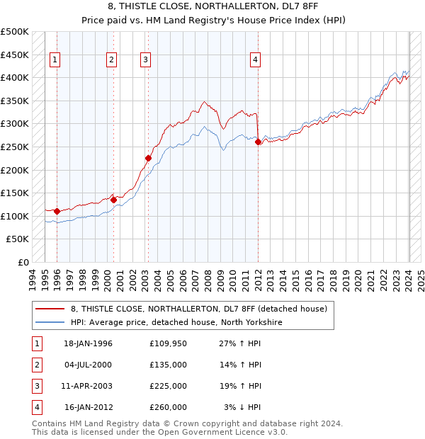 8, THISTLE CLOSE, NORTHALLERTON, DL7 8FF: Price paid vs HM Land Registry's House Price Index