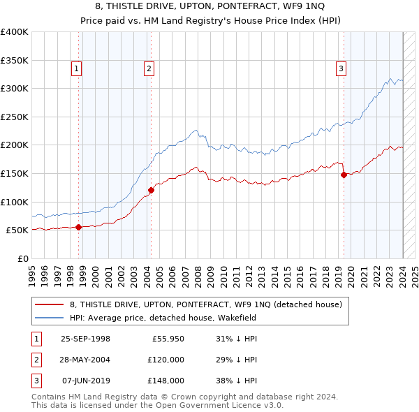 8, THISTLE DRIVE, UPTON, PONTEFRACT, WF9 1NQ: Price paid vs HM Land Registry's House Price Index